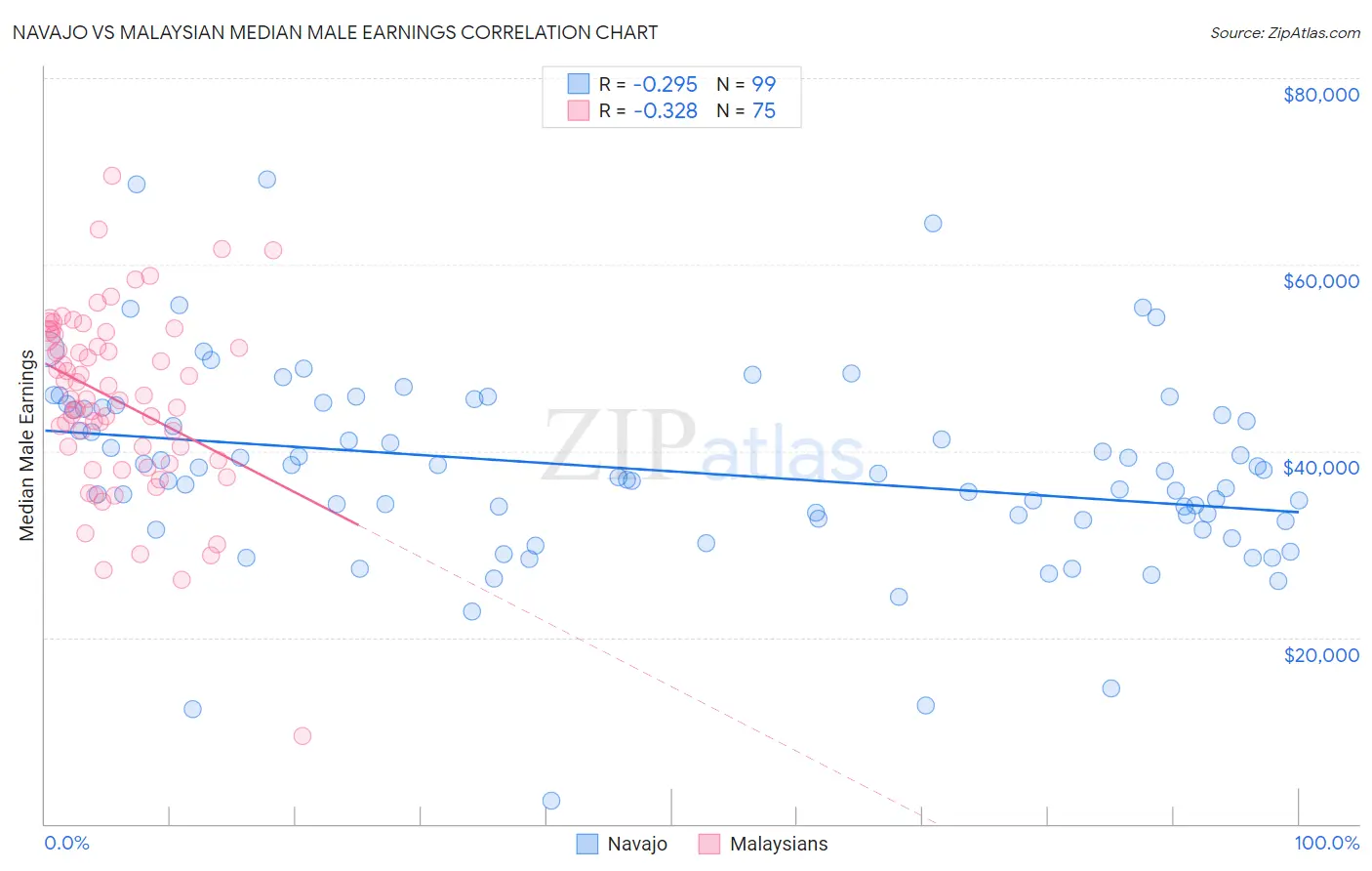 Navajo vs Malaysian Median Male Earnings