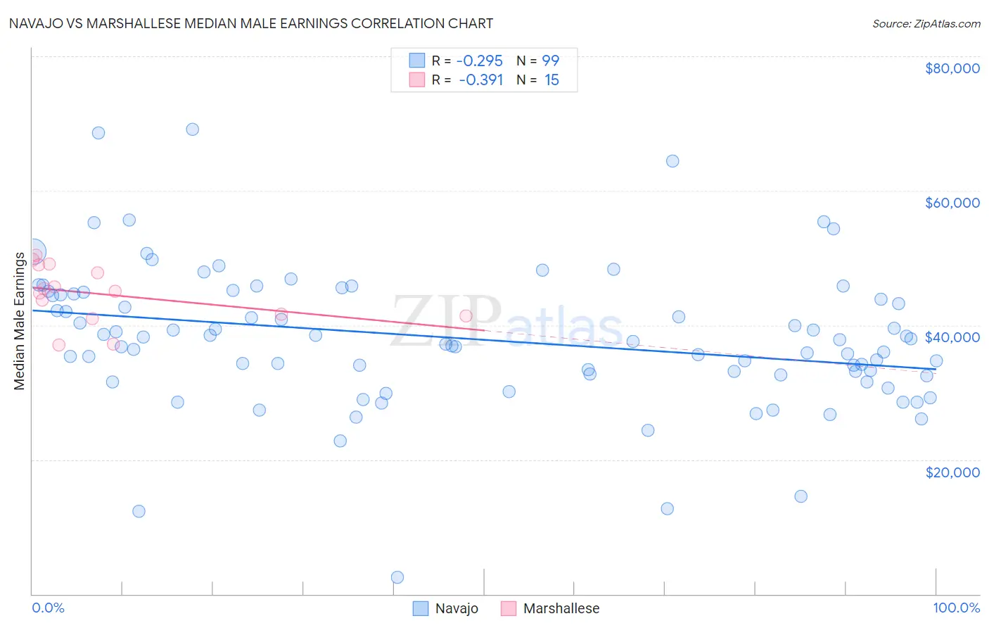 Navajo vs Marshallese Median Male Earnings