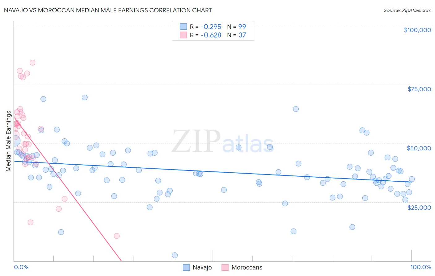 Navajo vs Moroccan Median Male Earnings