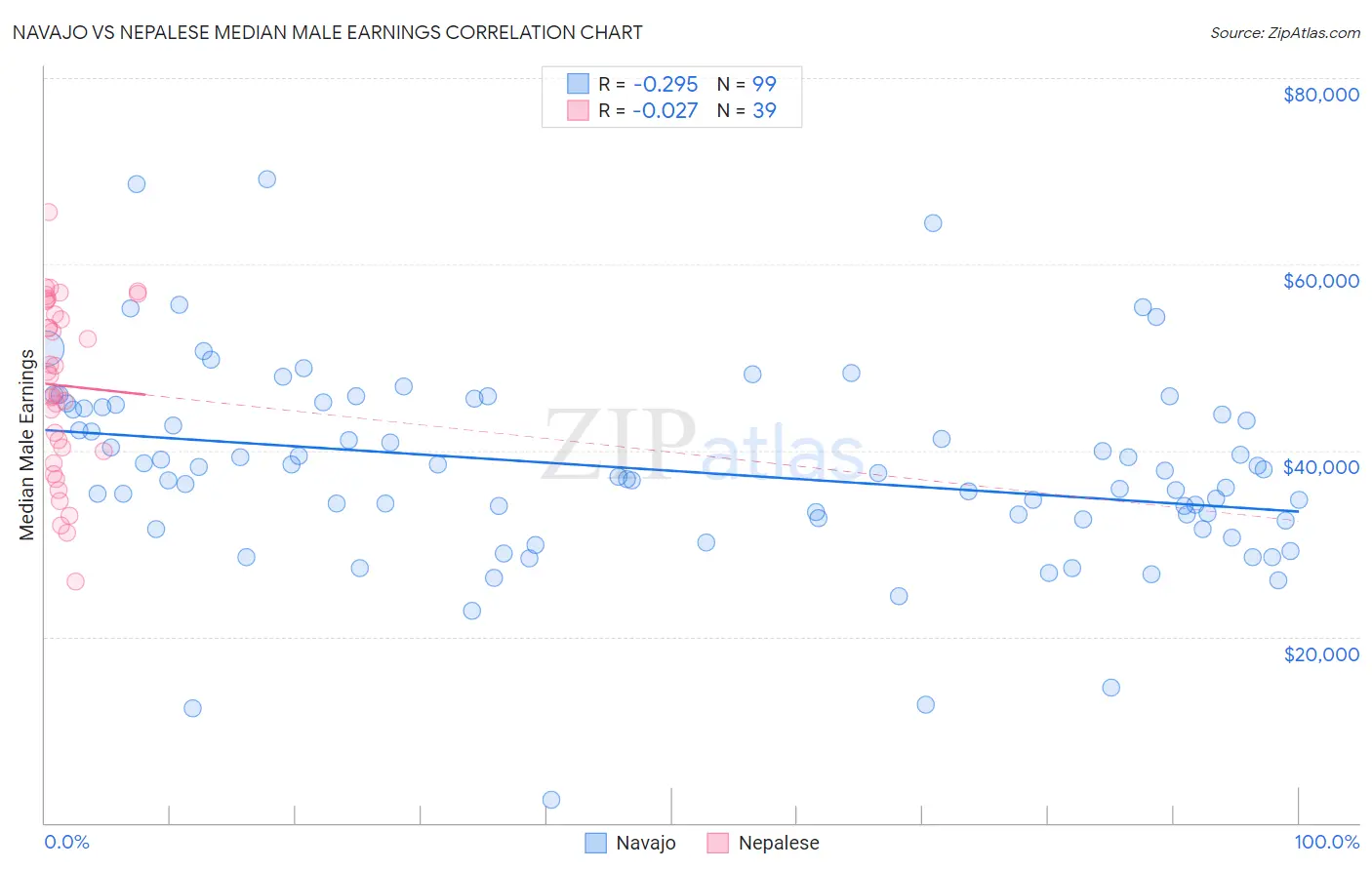 Navajo vs Nepalese Median Male Earnings