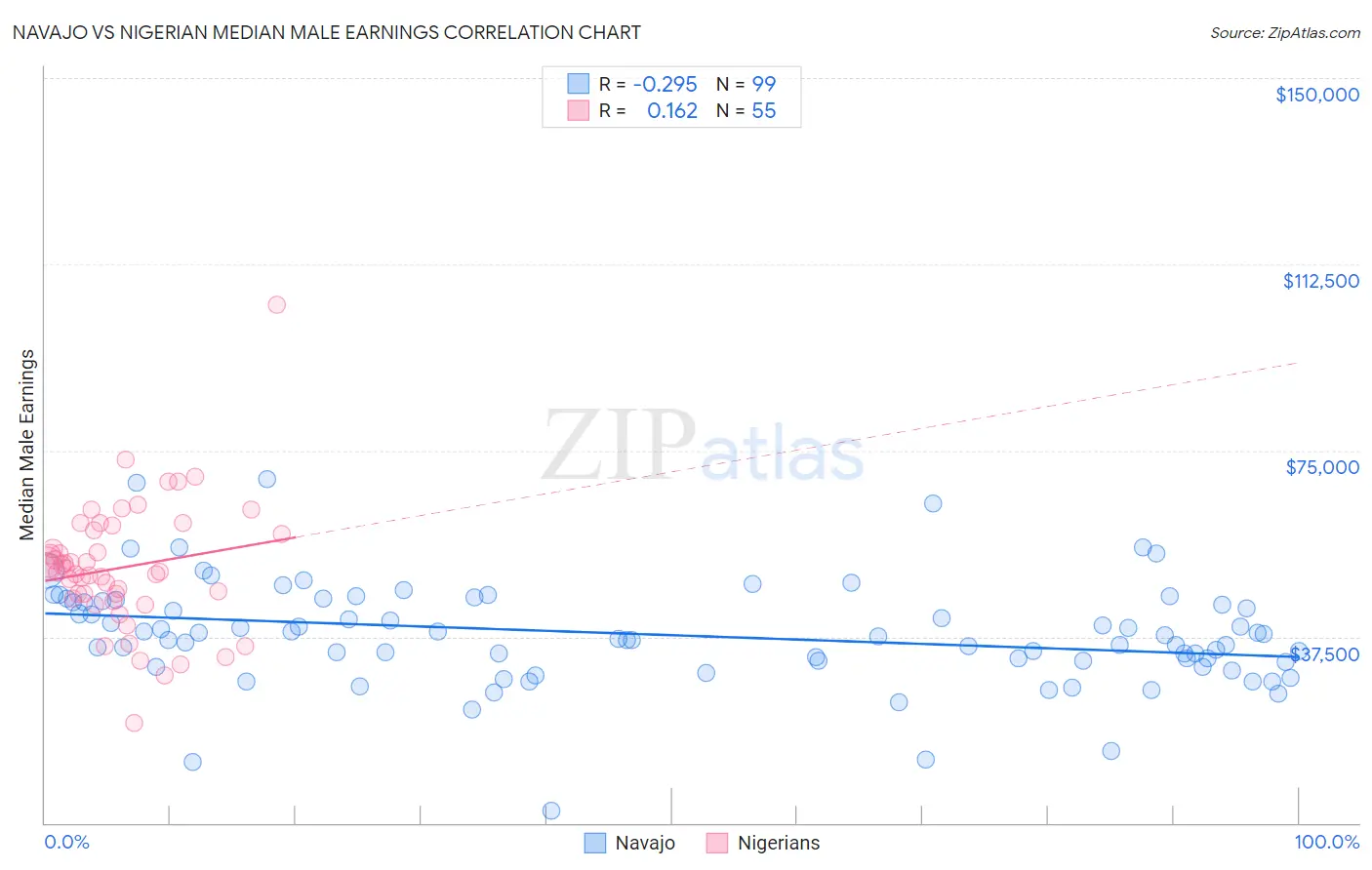 Navajo vs Nigerian Median Male Earnings