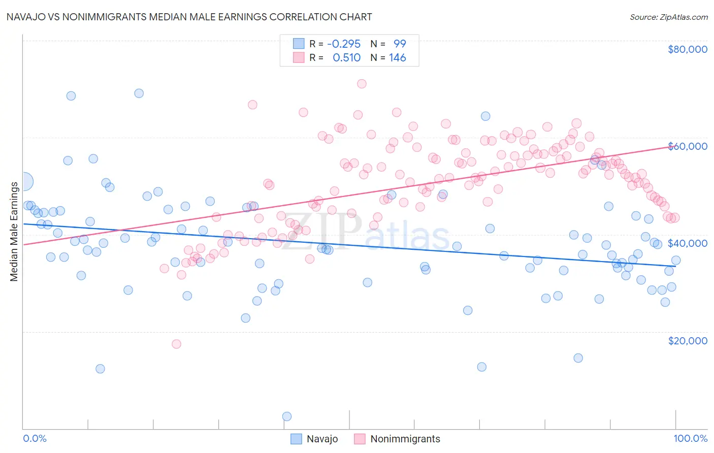 Navajo vs Nonimmigrants Median Male Earnings