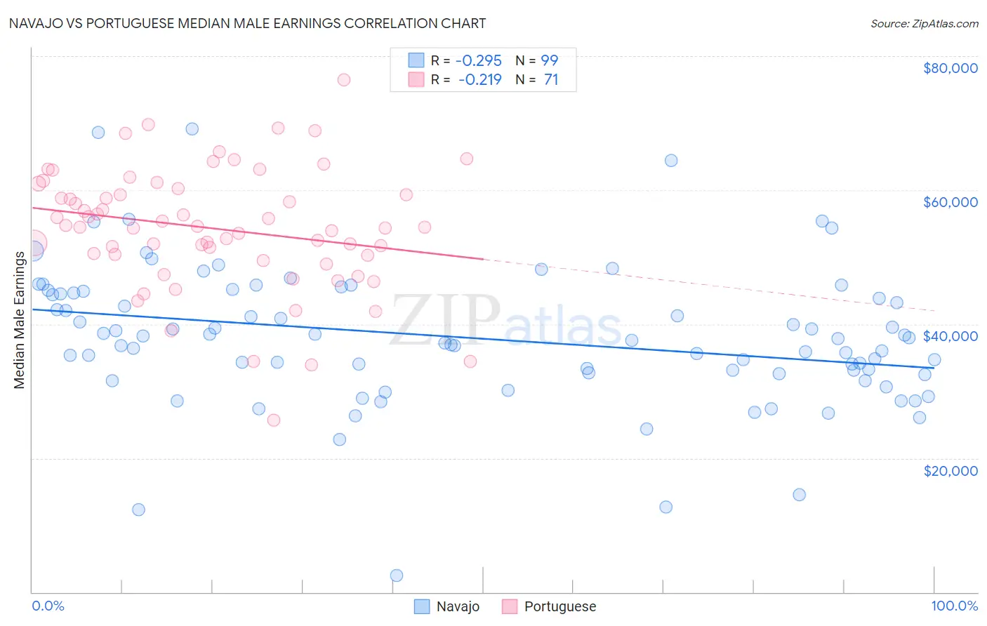 Navajo vs Portuguese Median Male Earnings