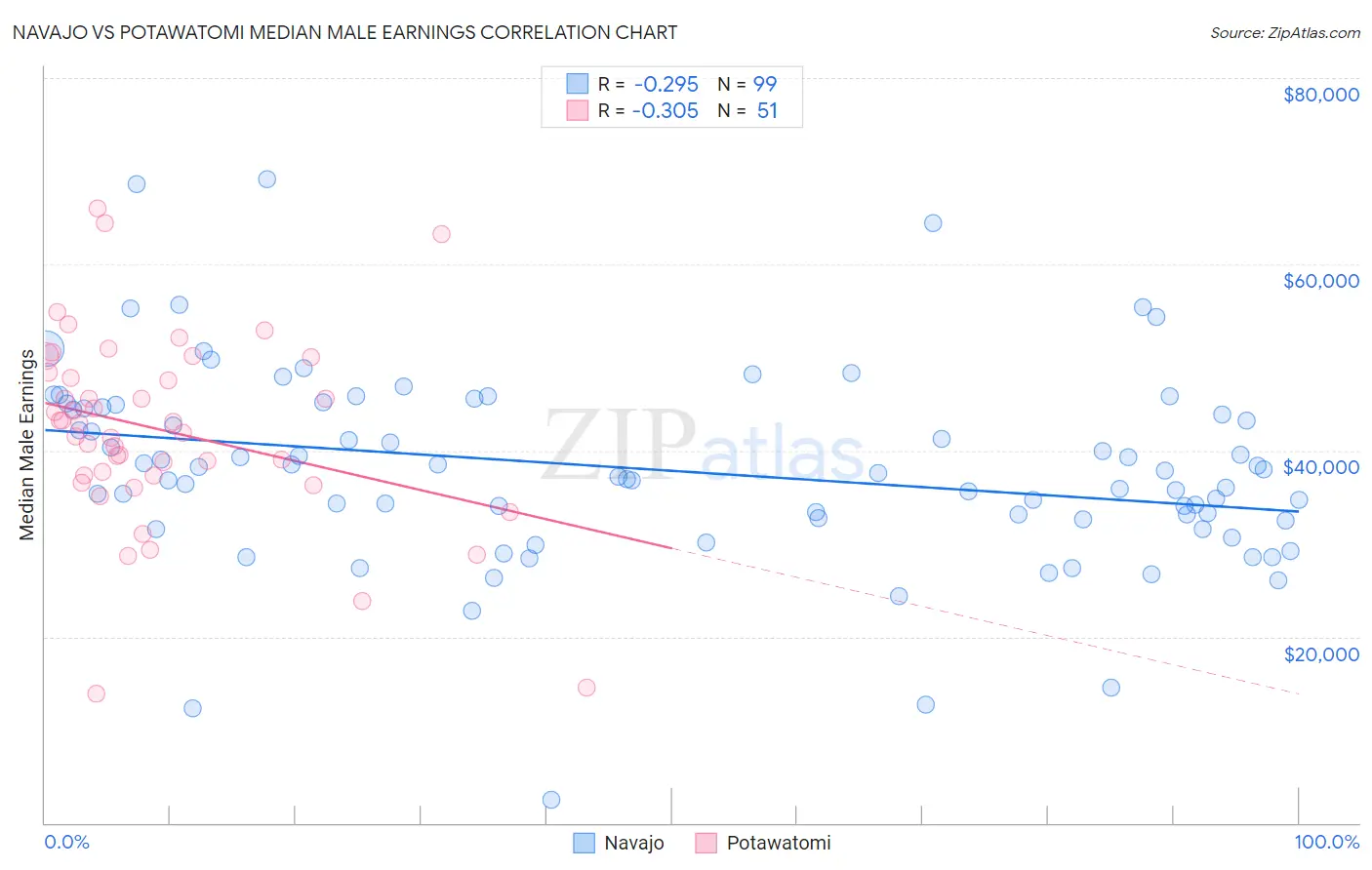 Navajo vs Potawatomi Median Male Earnings