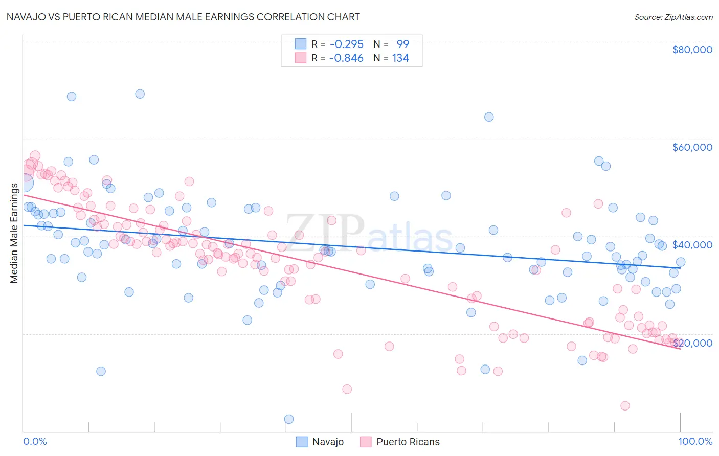 Navajo vs Puerto Rican Median Male Earnings