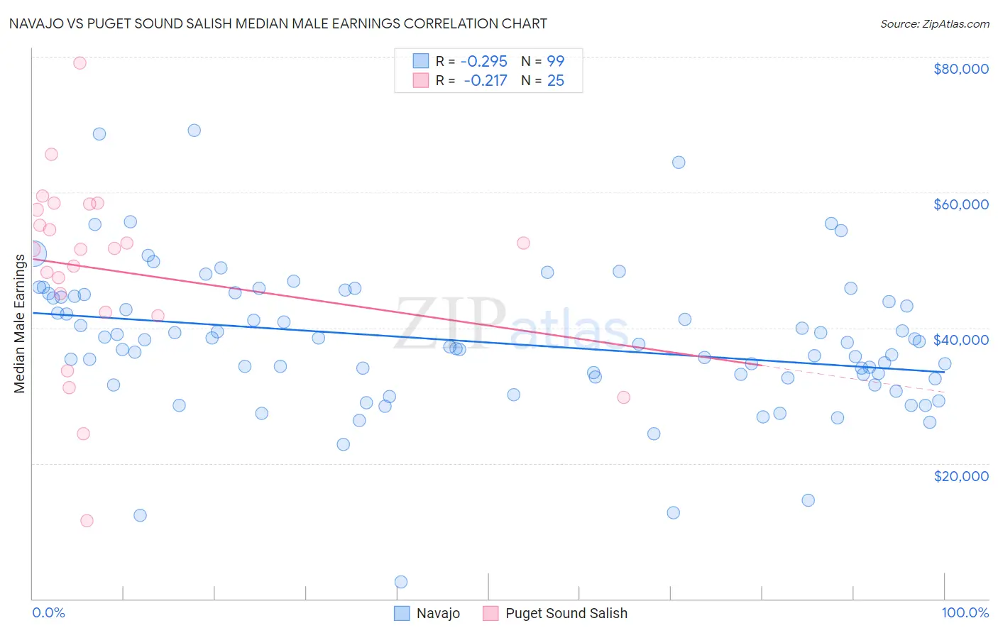 Navajo vs Puget Sound Salish Median Male Earnings