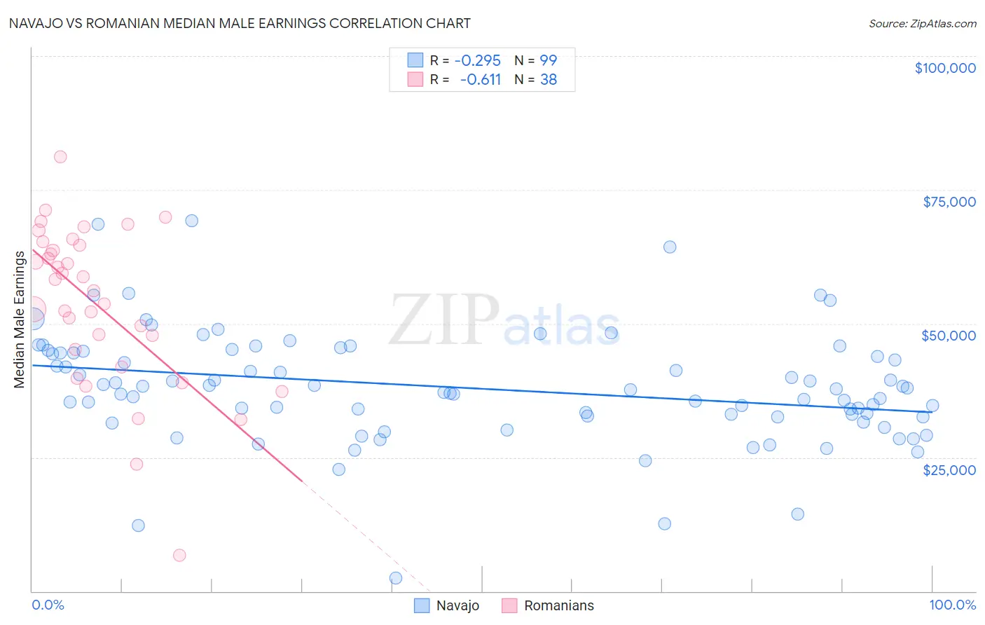 Navajo vs Romanian Median Male Earnings