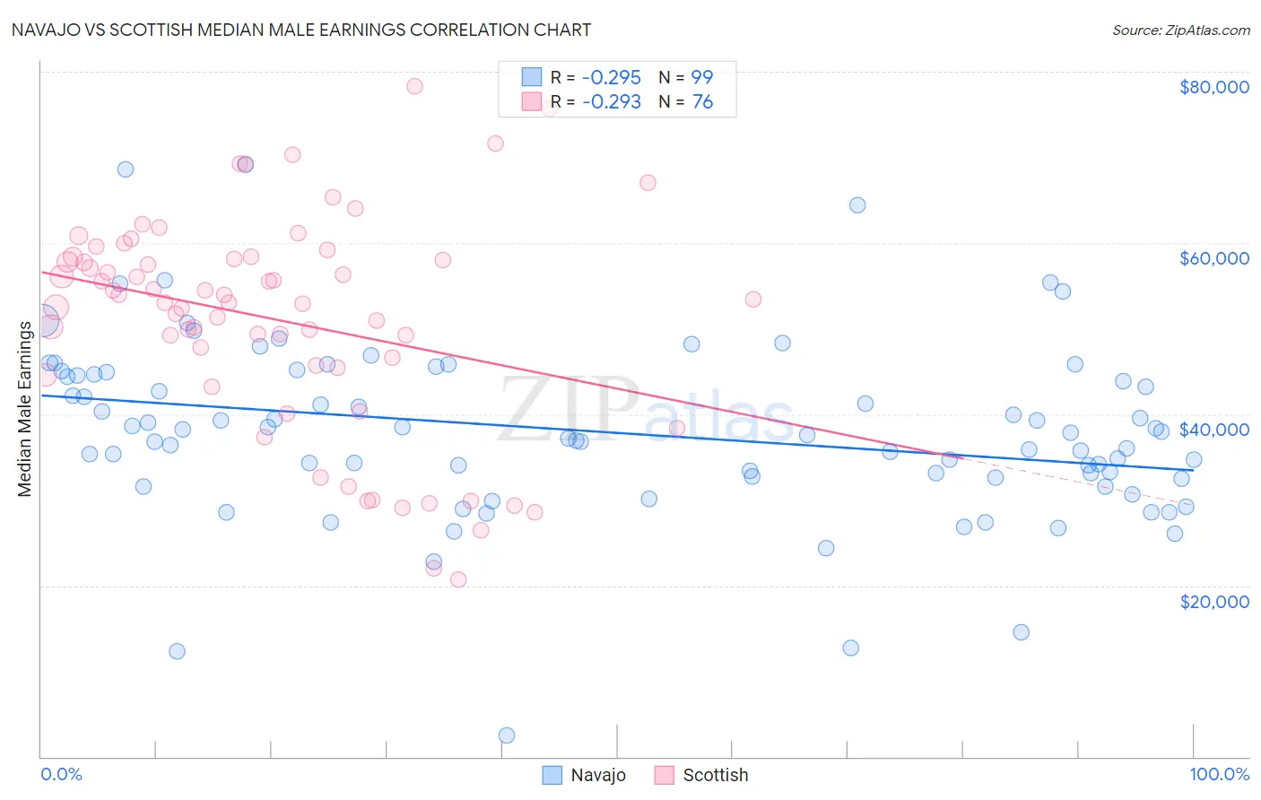 Navajo vs Scottish Median Male Earnings