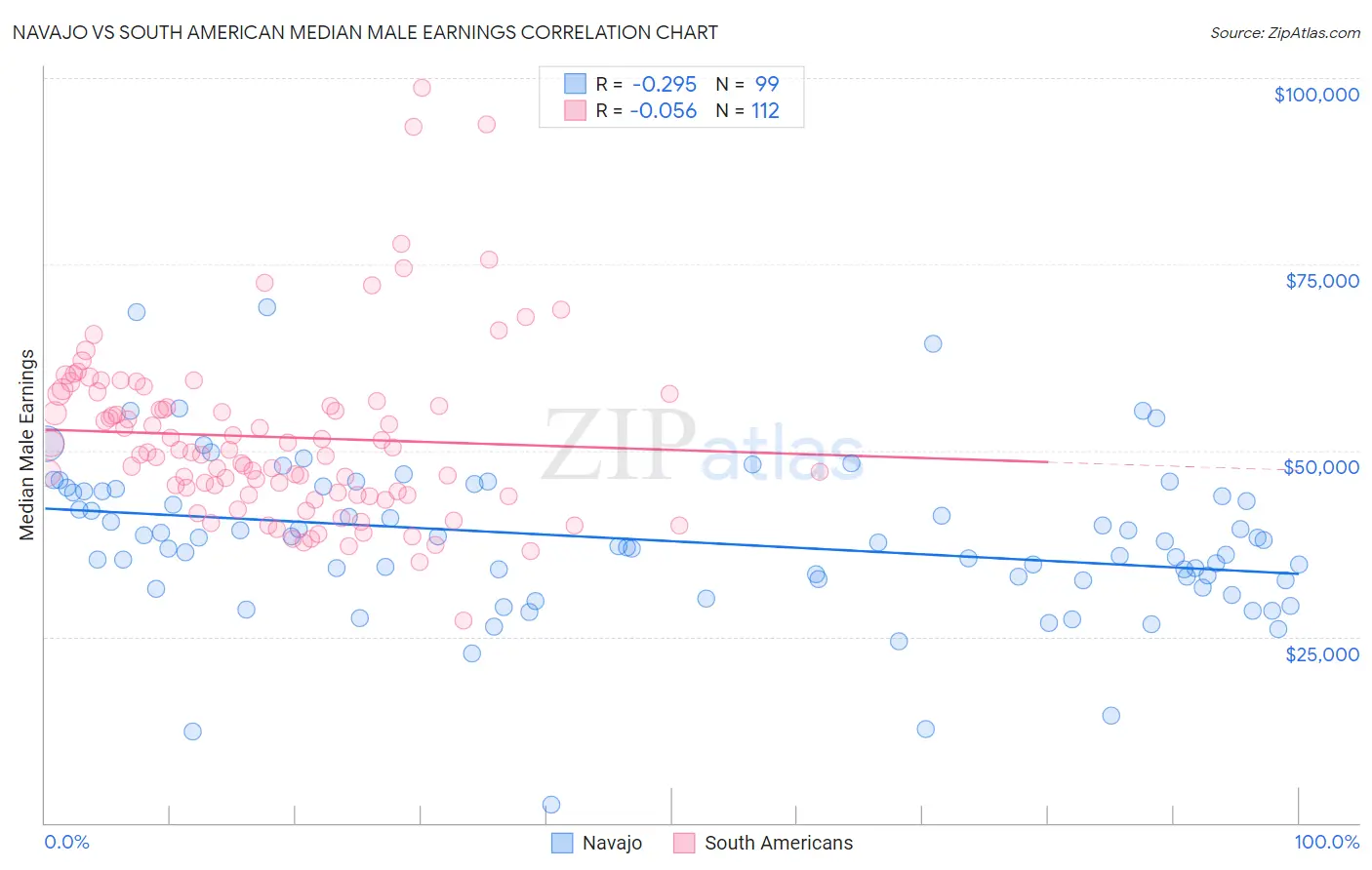 Navajo vs South American Median Male Earnings