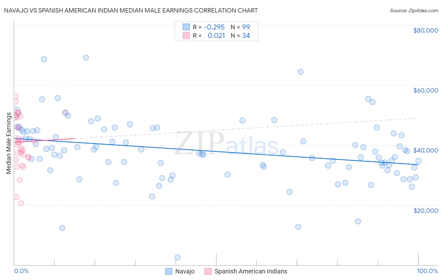 Navajo vs Spanish American Indian Median Male Earnings