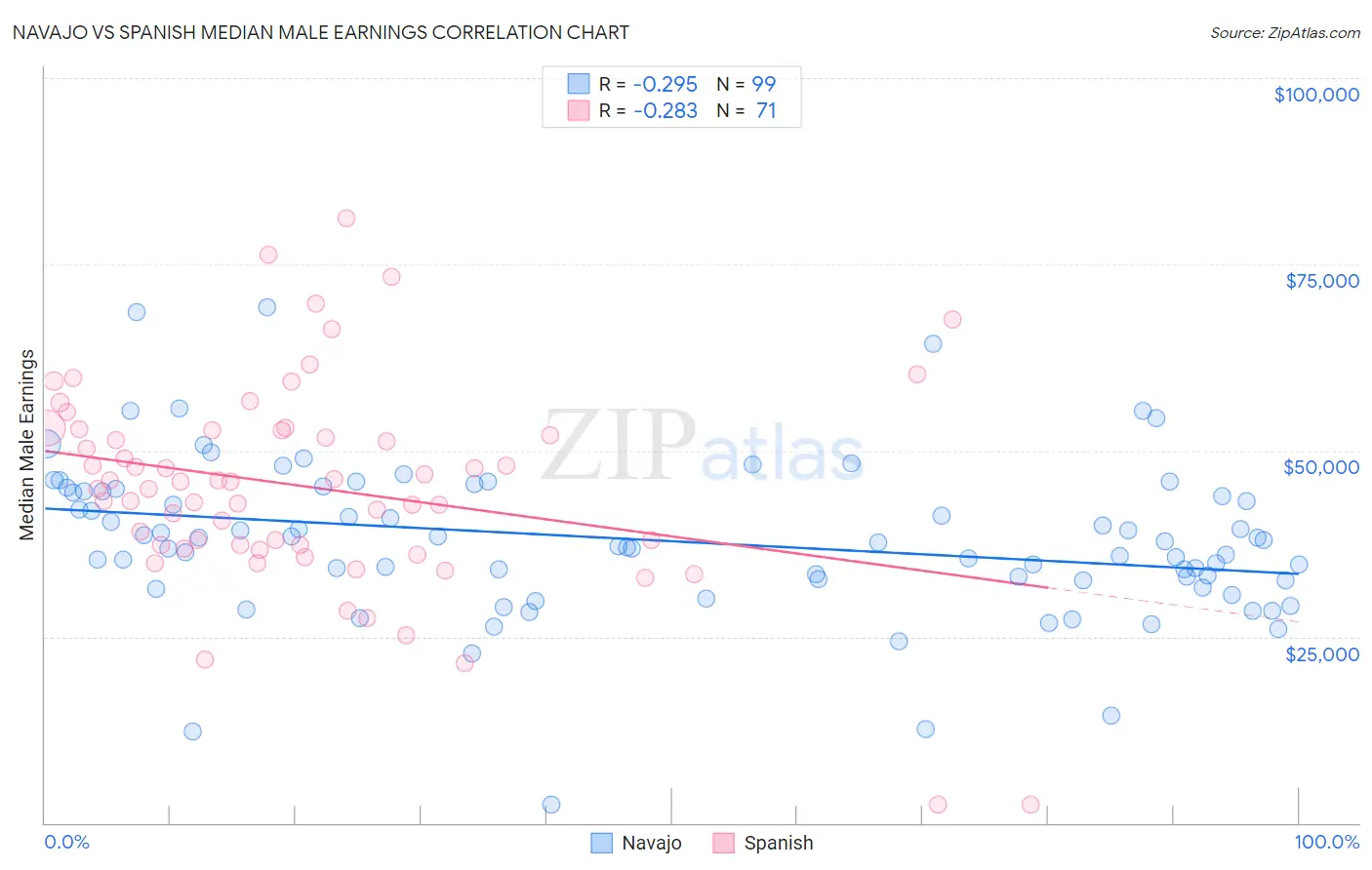 Navajo vs Spanish Median Male Earnings