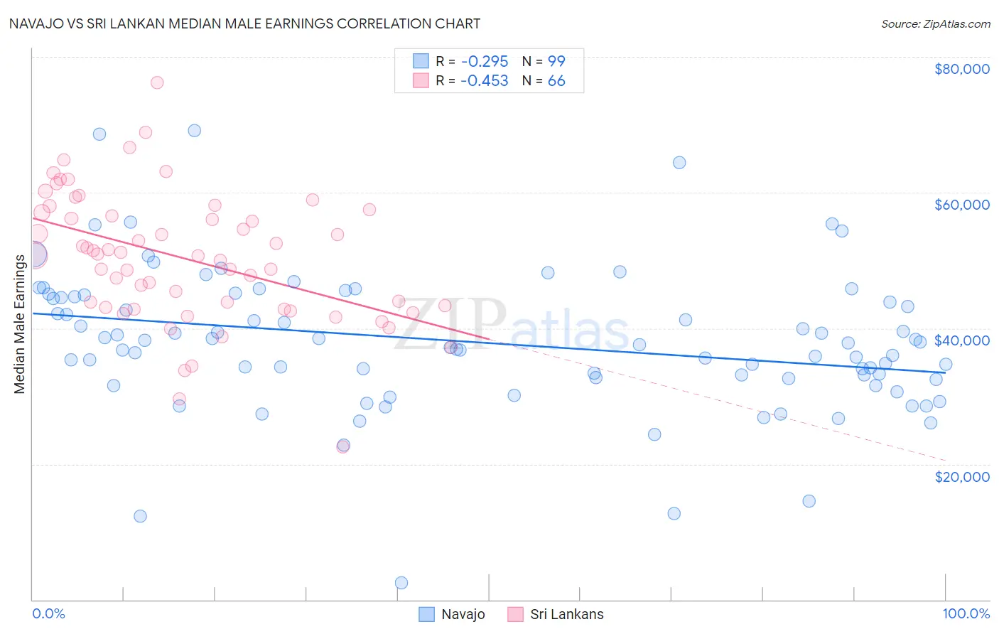 Navajo vs Sri Lankan Median Male Earnings