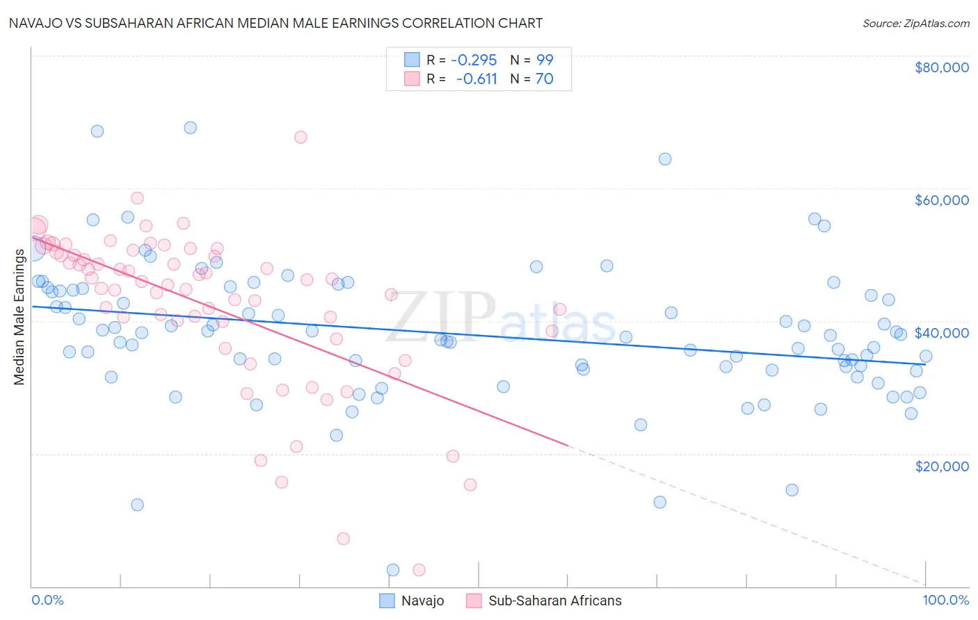 Navajo vs Subsaharan African Median Male Earnings