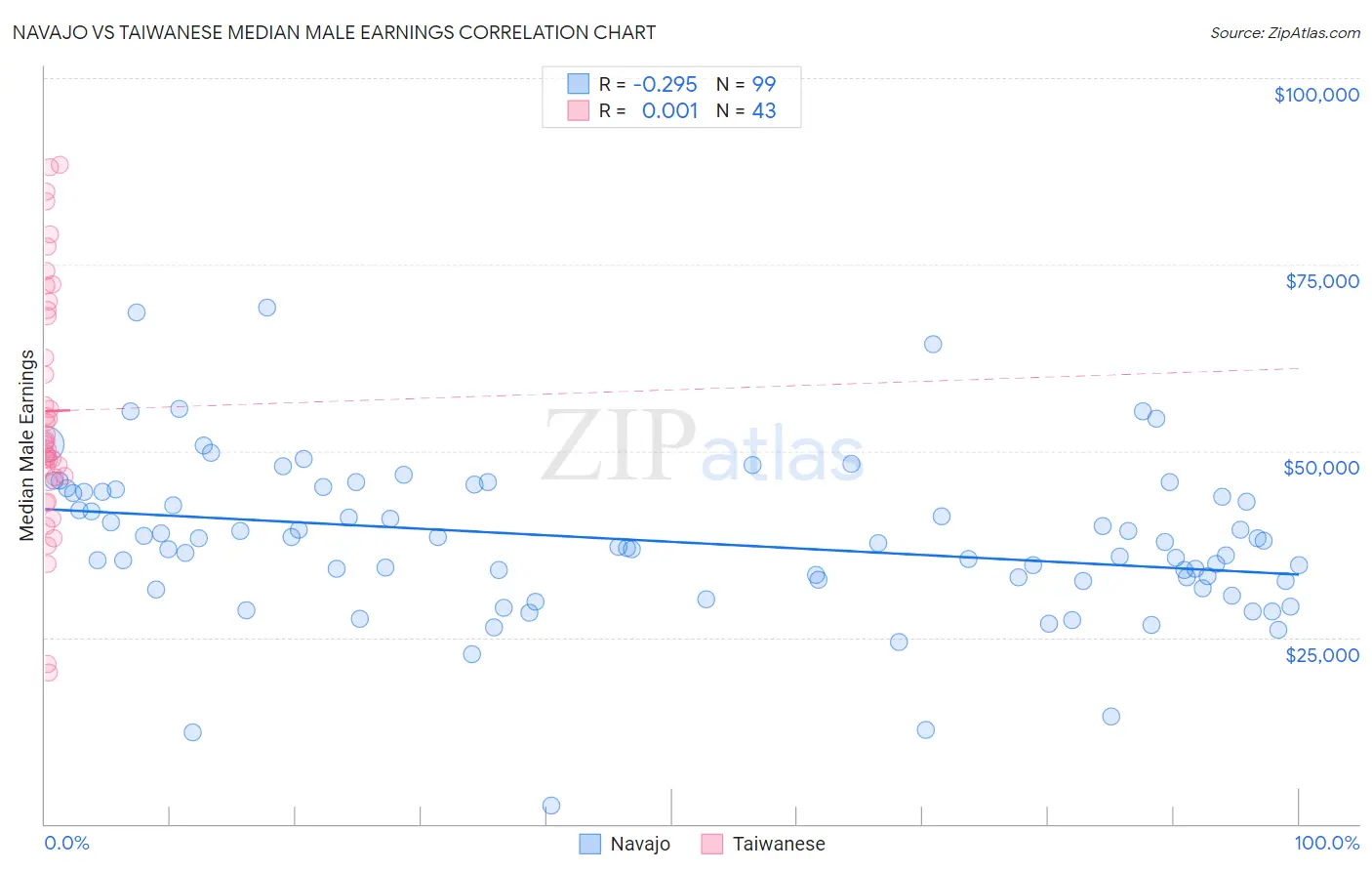 Navajo vs Taiwanese Median Male Earnings