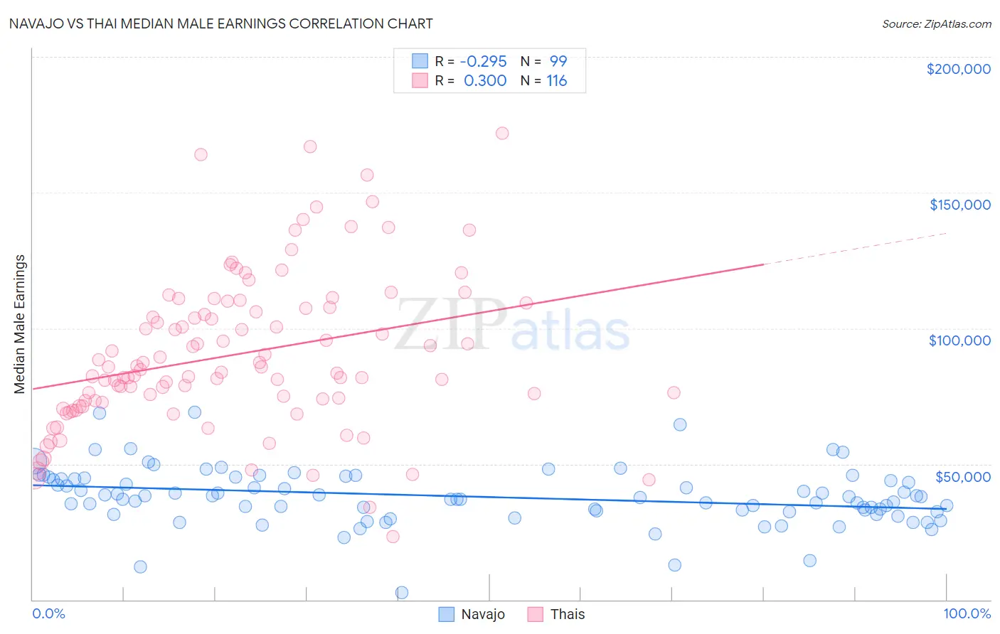 Navajo vs Thai Median Male Earnings