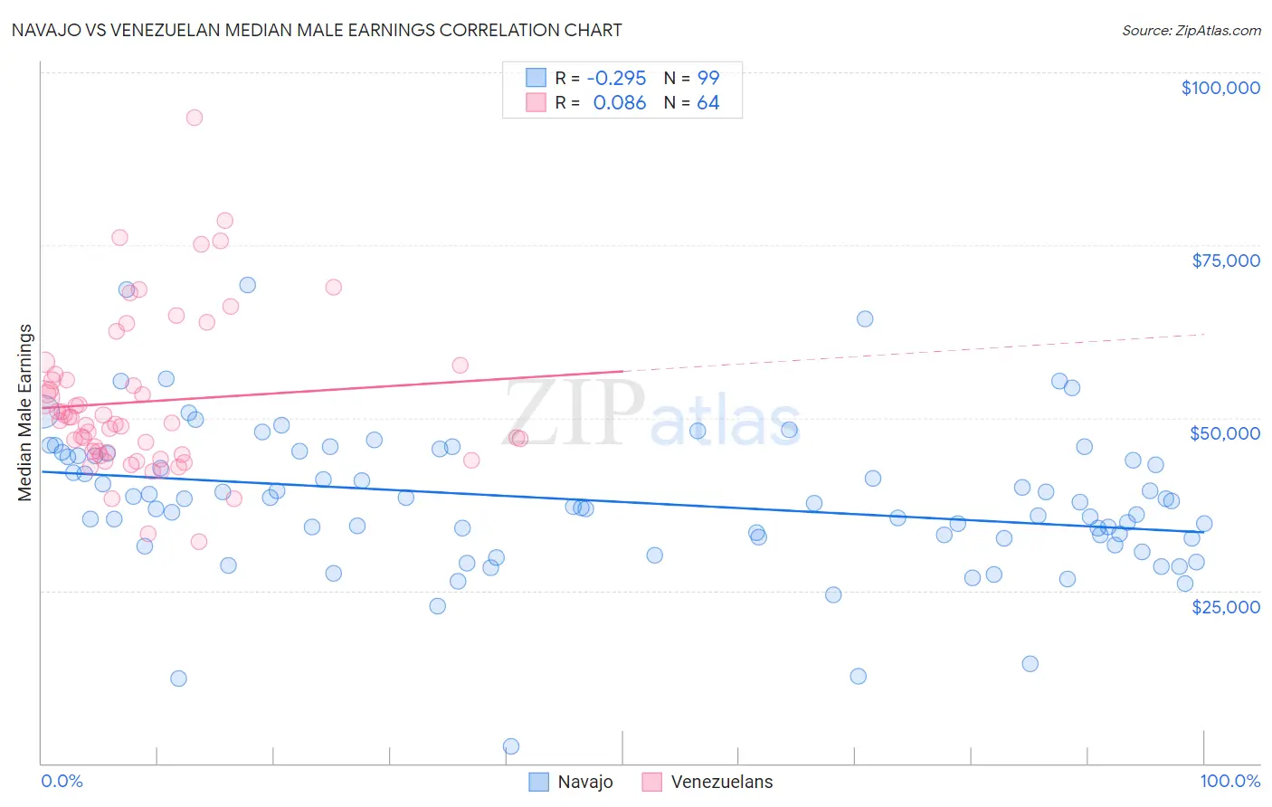 Navajo vs Venezuelan Median Male Earnings