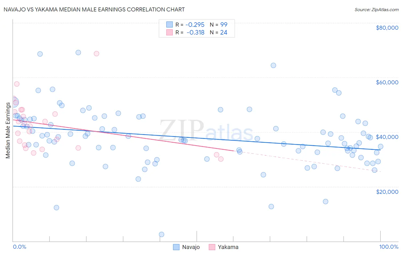 Navajo vs Yakama Median Male Earnings