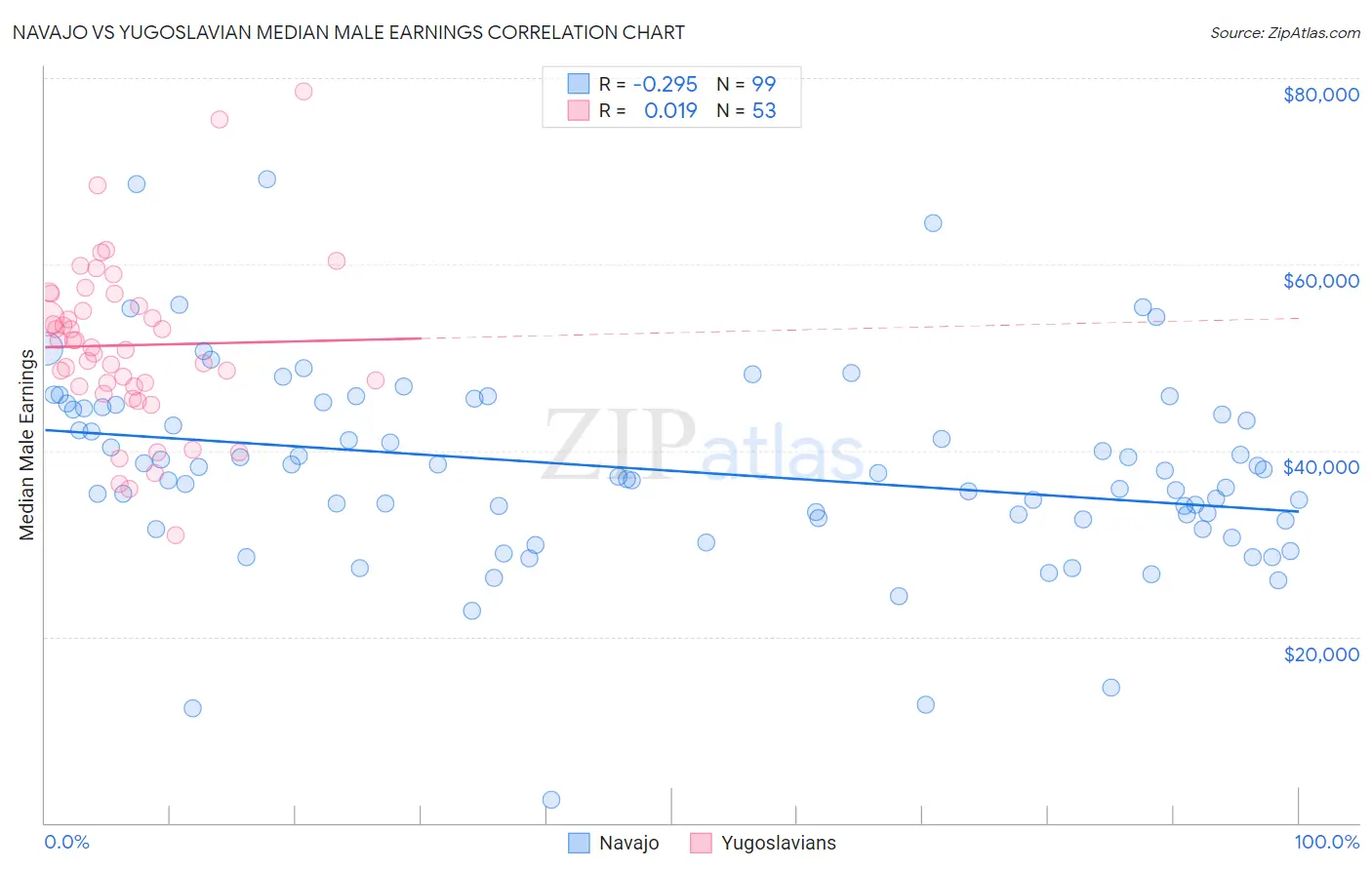 Navajo vs Yugoslavian Median Male Earnings