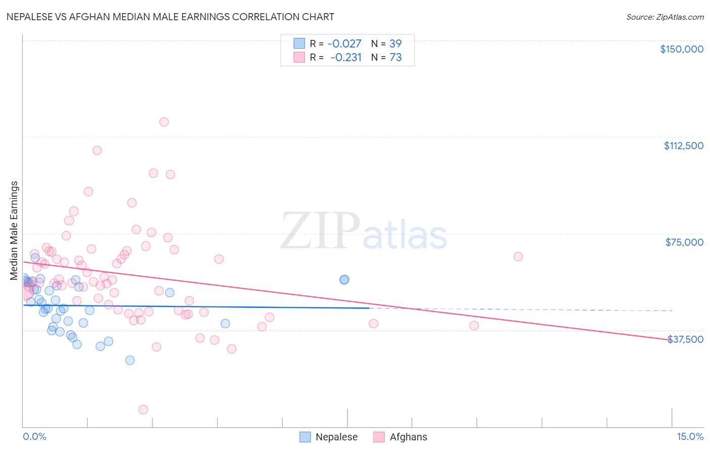 Nepalese vs Afghan Median Male Earnings