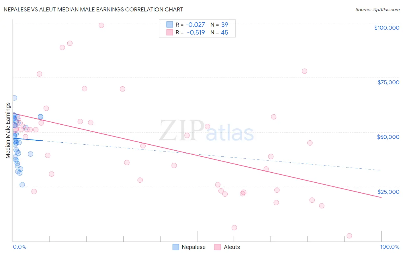 Nepalese vs Aleut Median Male Earnings