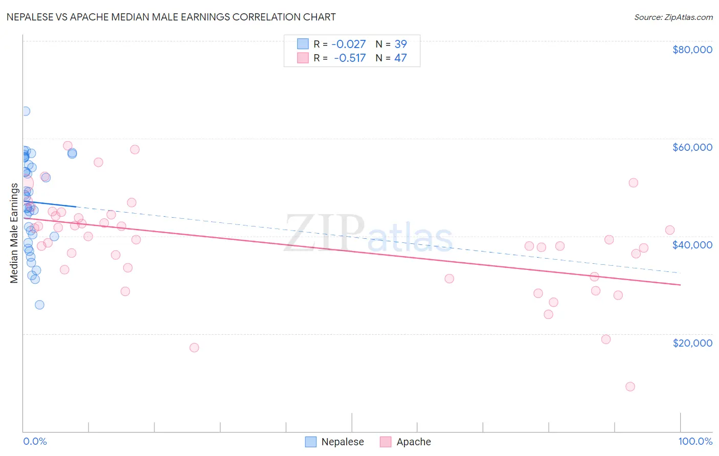 Nepalese vs Apache Median Male Earnings