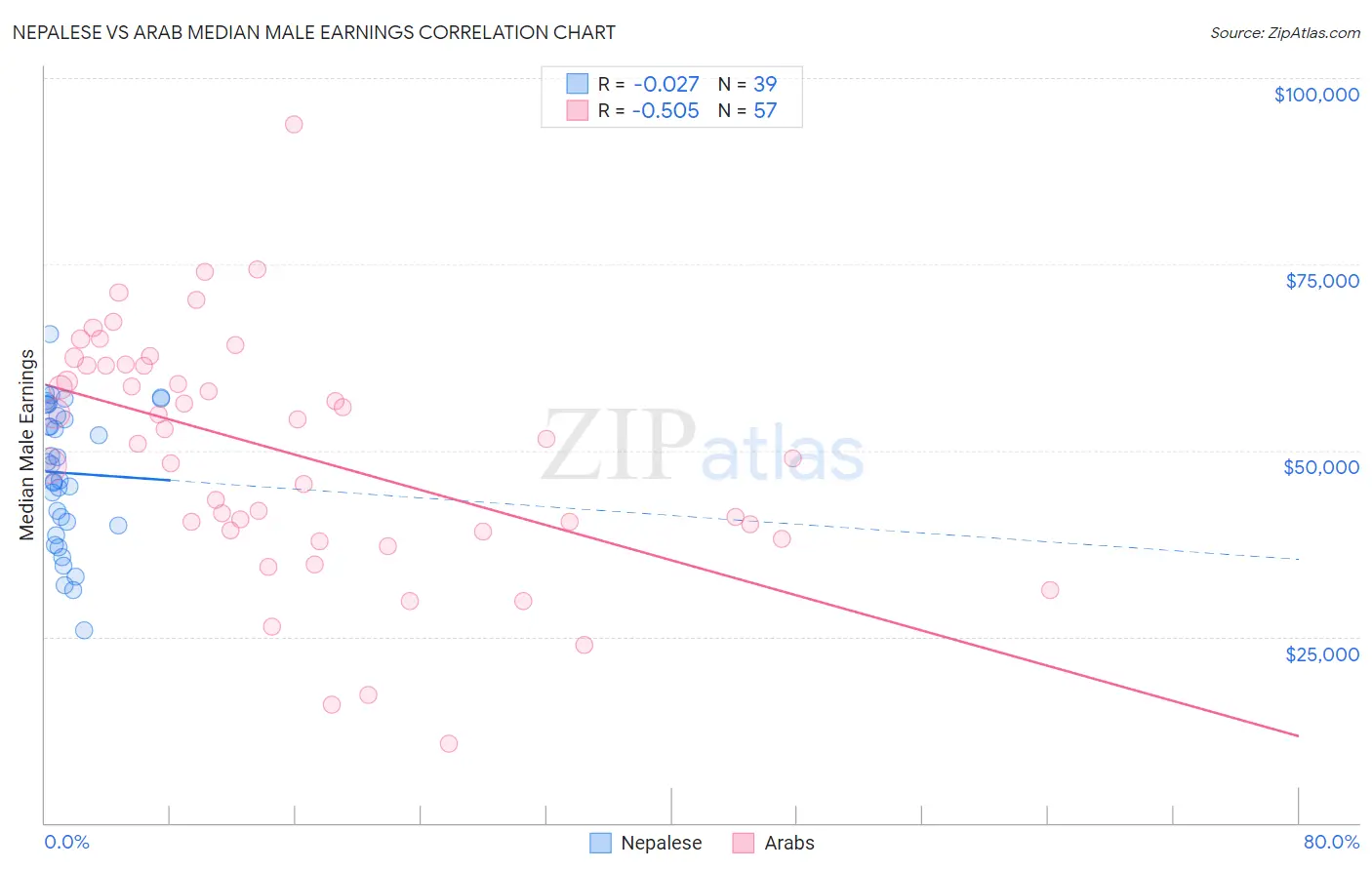 Nepalese vs Arab Median Male Earnings