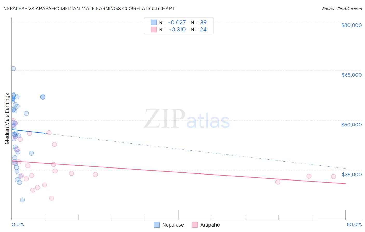 Nepalese vs Arapaho Median Male Earnings