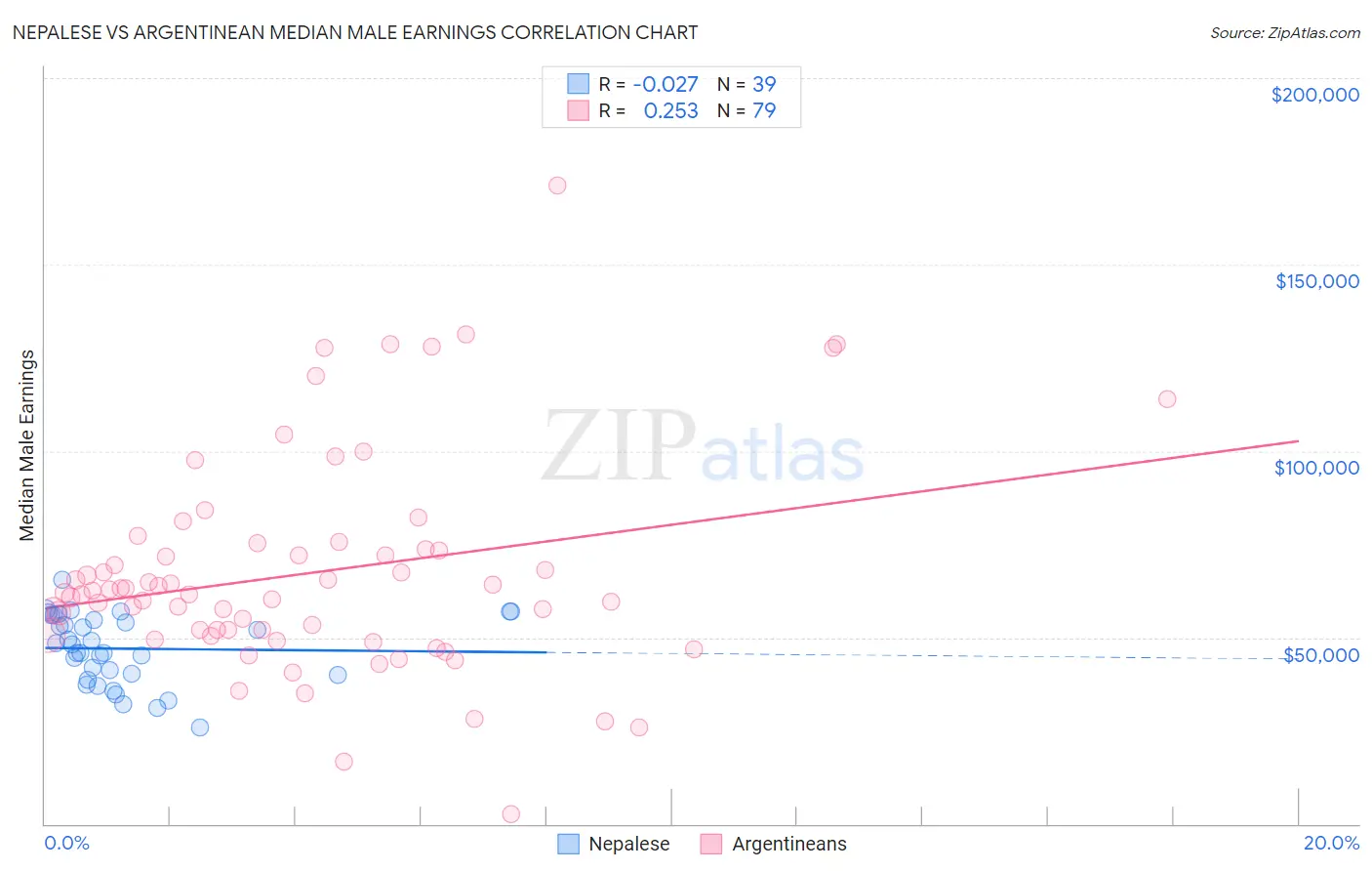 Nepalese vs Argentinean Median Male Earnings