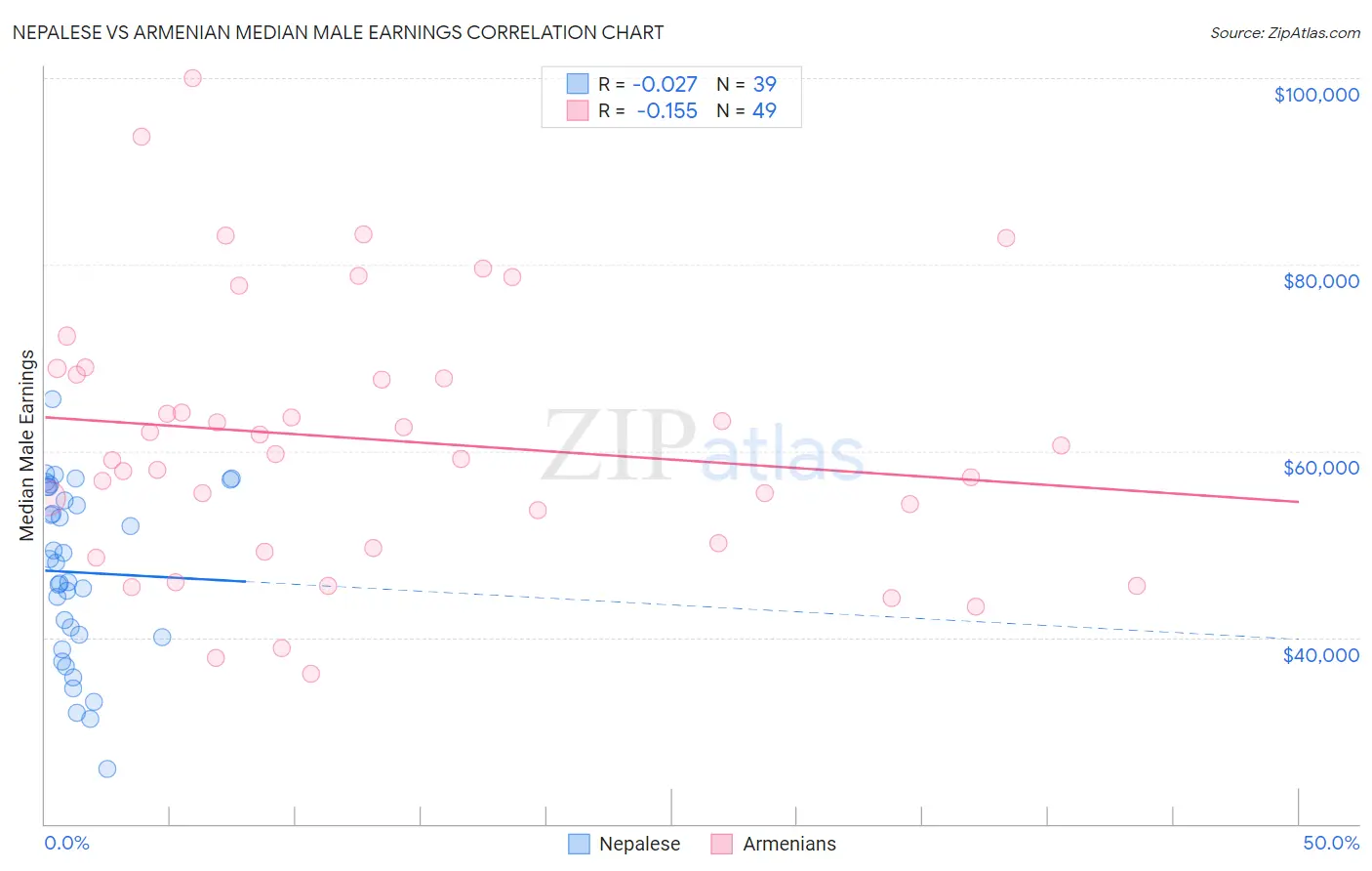 Nepalese vs Armenian Median Male Earnings