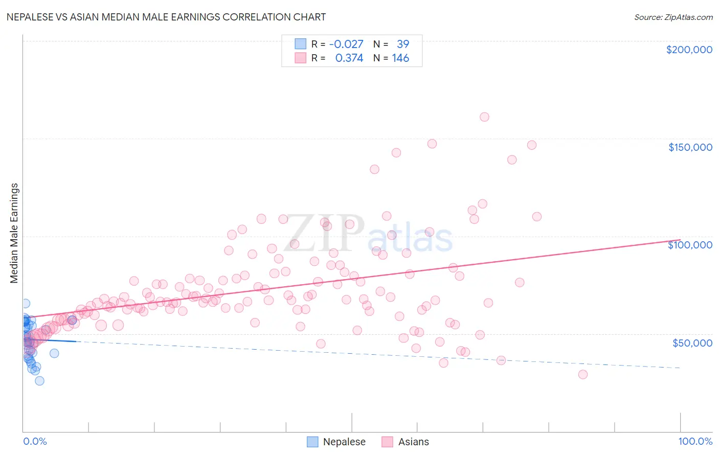 Nepalese vs Asian Median Male Earnings