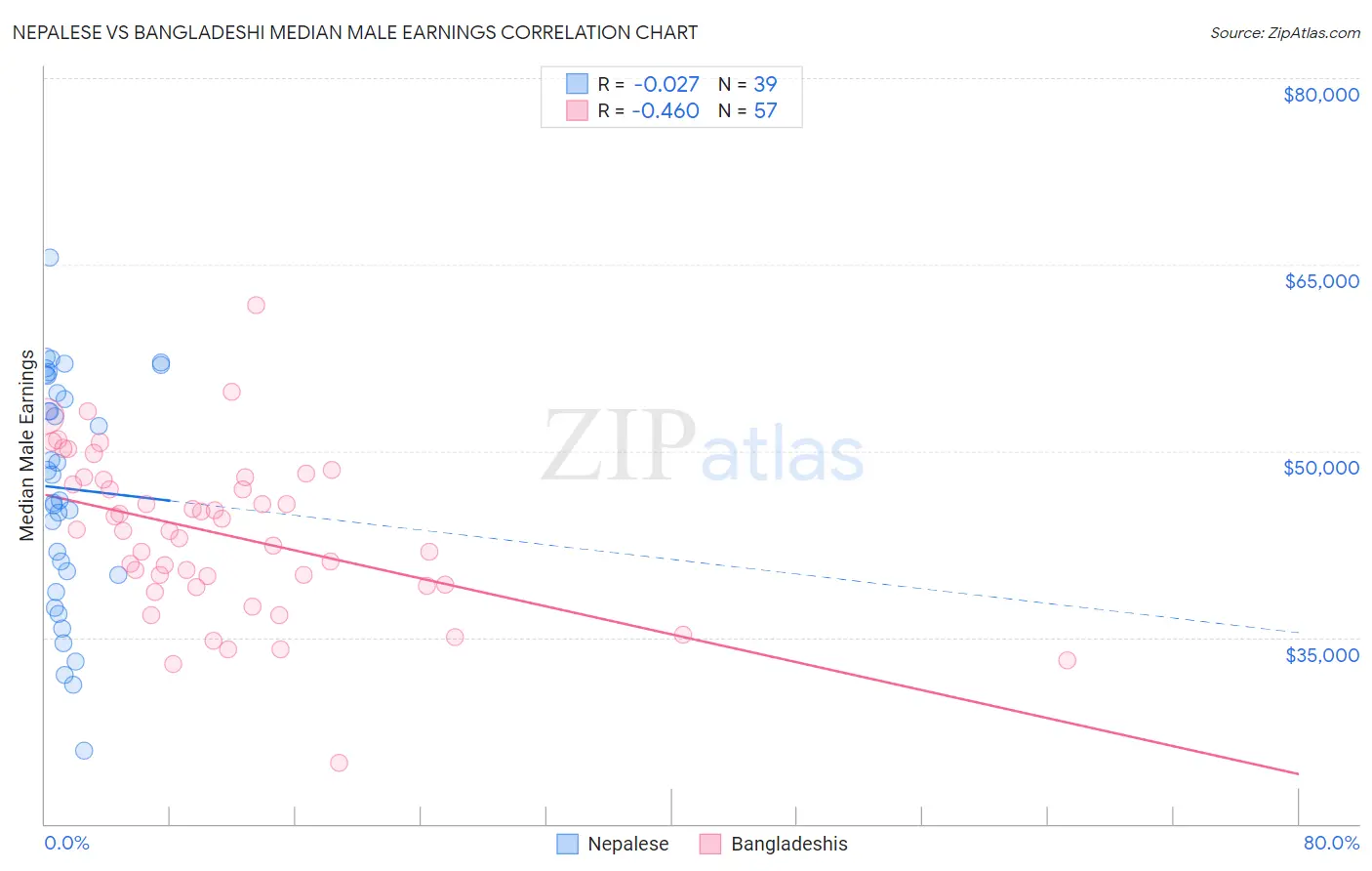 Nepalese vs Bangladeshi Median Male Earnings