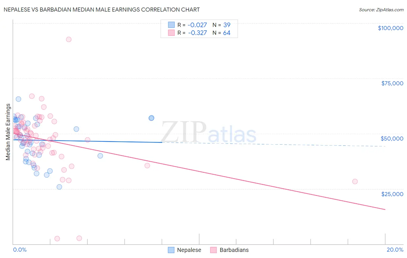 Nepalese vs Barbadian Median Male Earnings