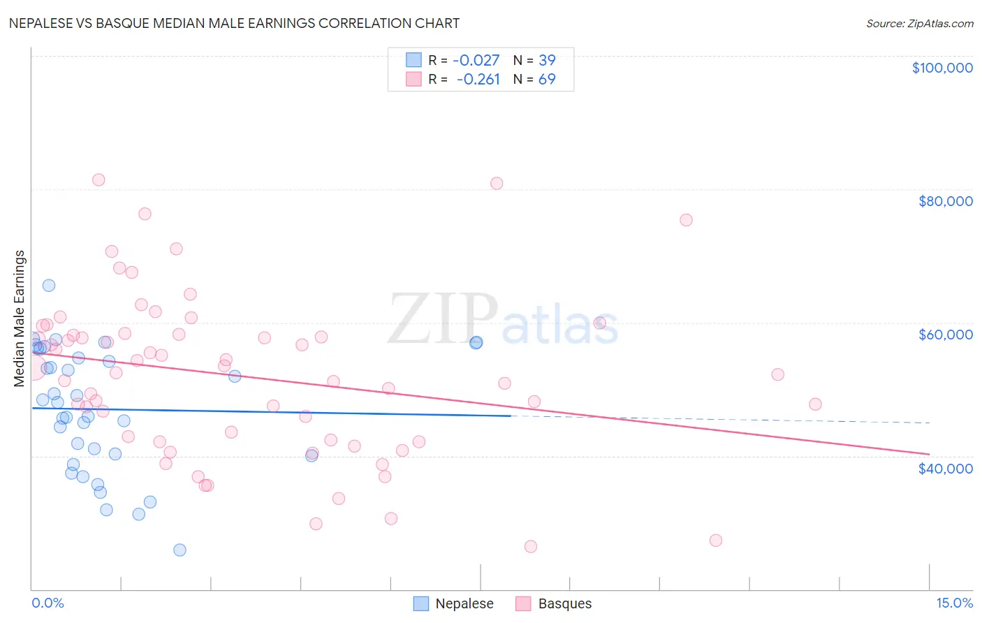 Nepalese vs Basque Median Male Earnings