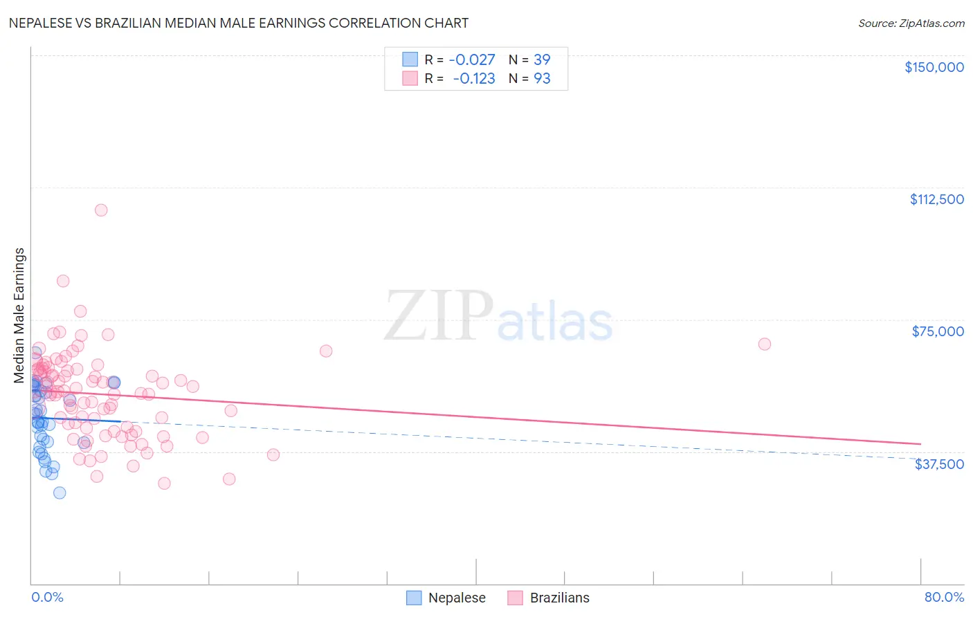 Nepalese vs Brazilian Median Male Earnings