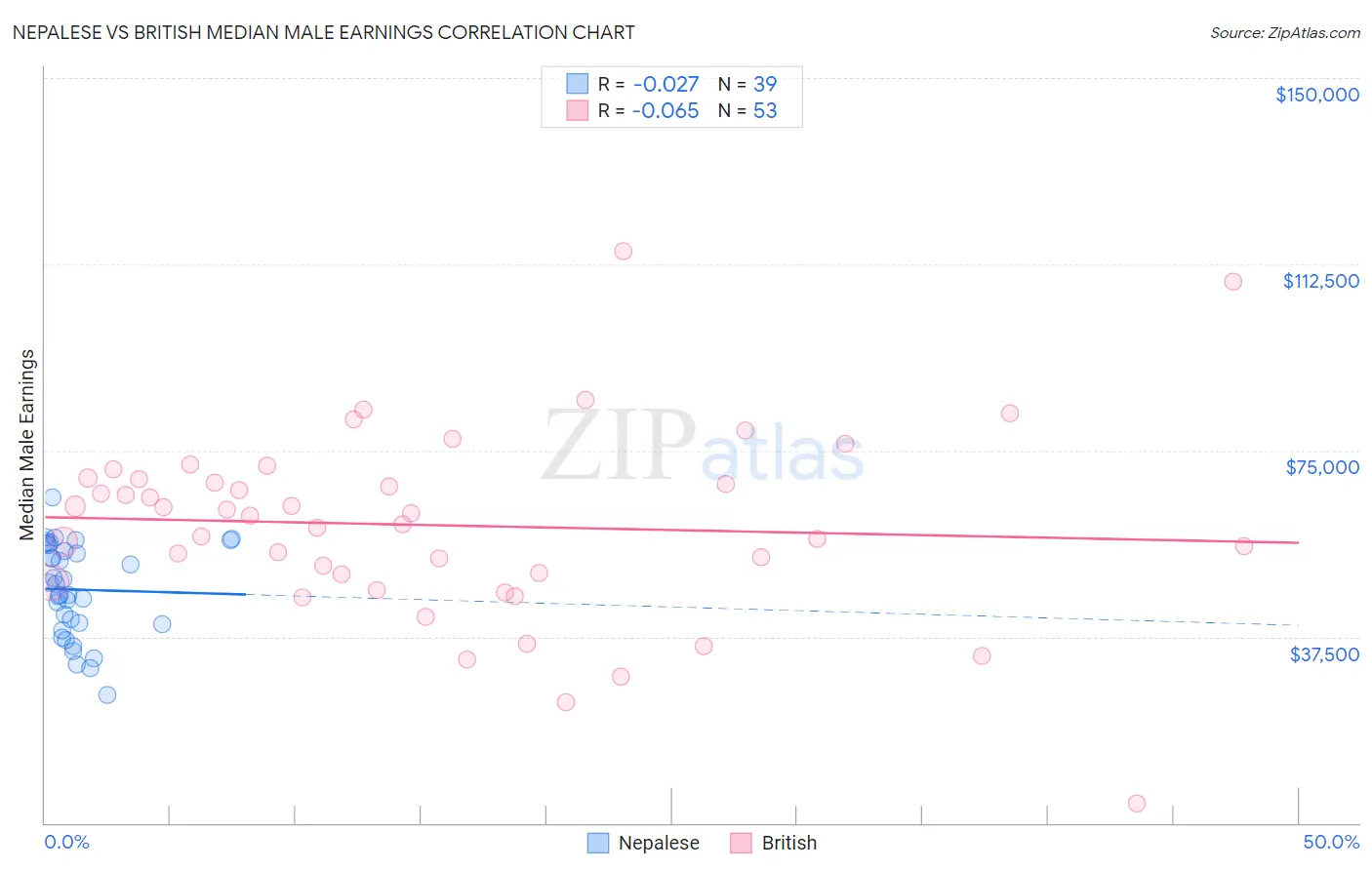 Nepalese vs British Median Male Earnings