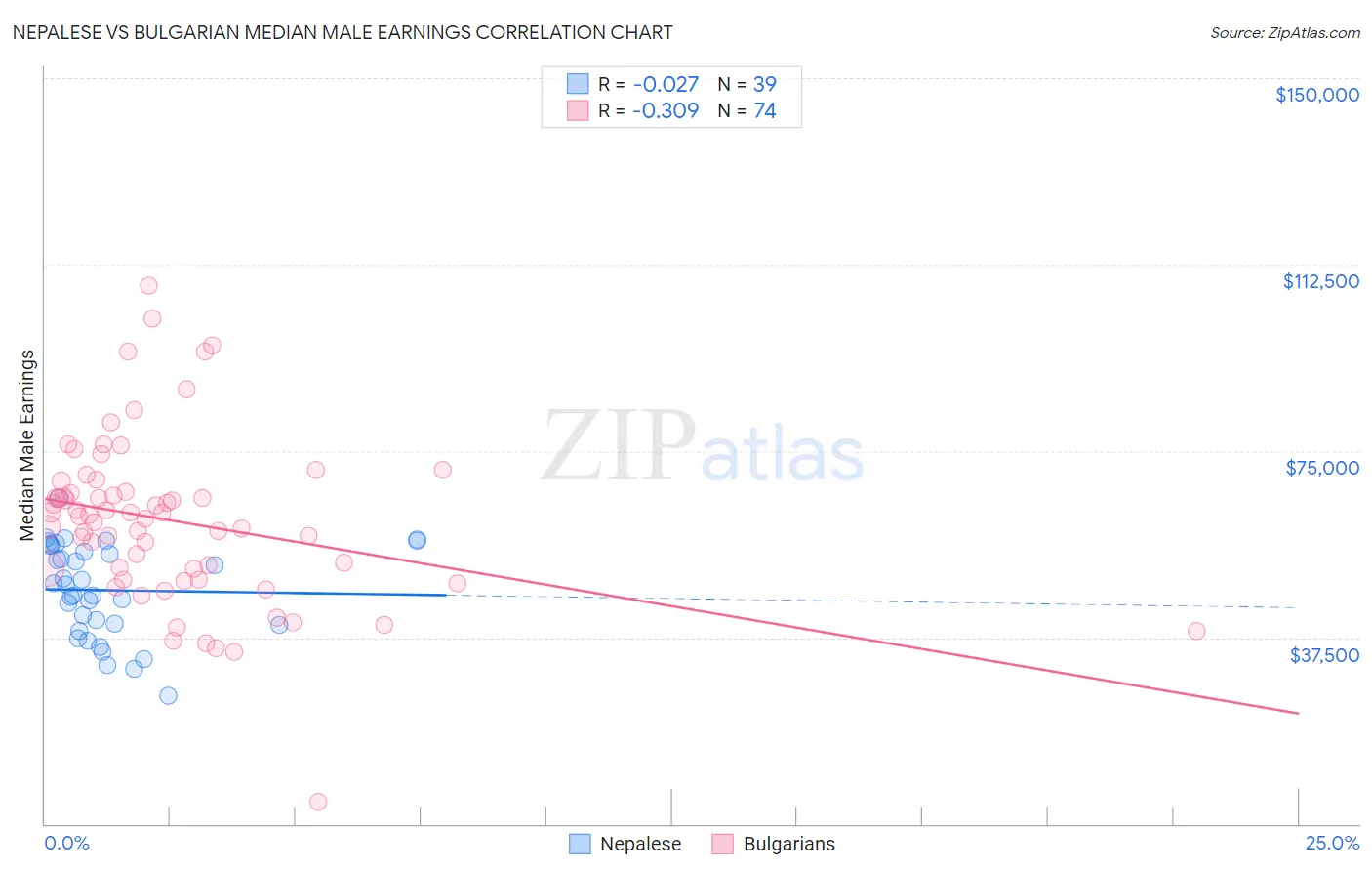 Nepalese vs Bulgarian Median Male Earnings