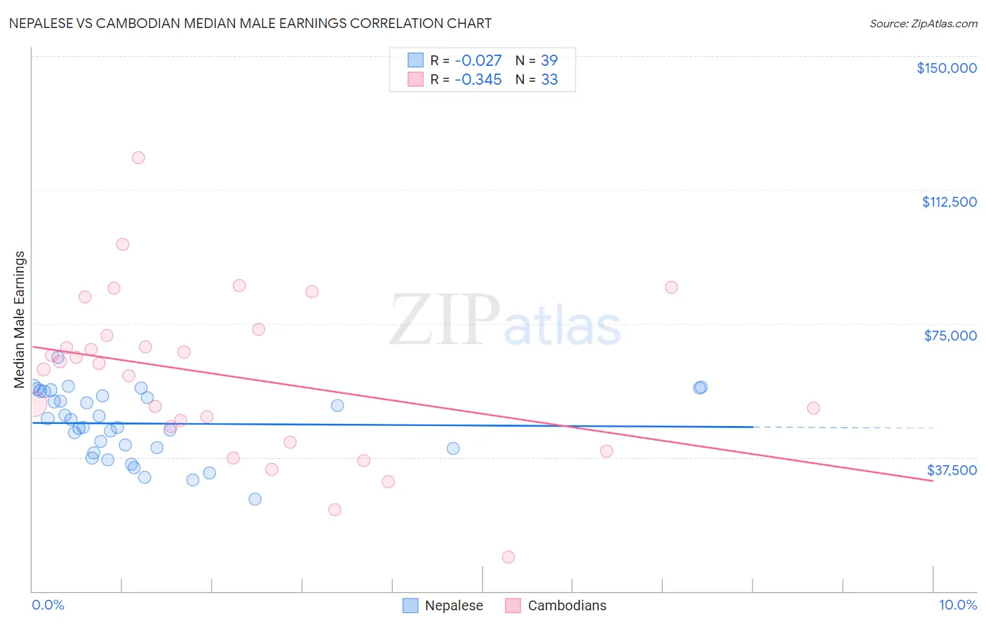 Nepalese vs Cambodian Median Male Earnings