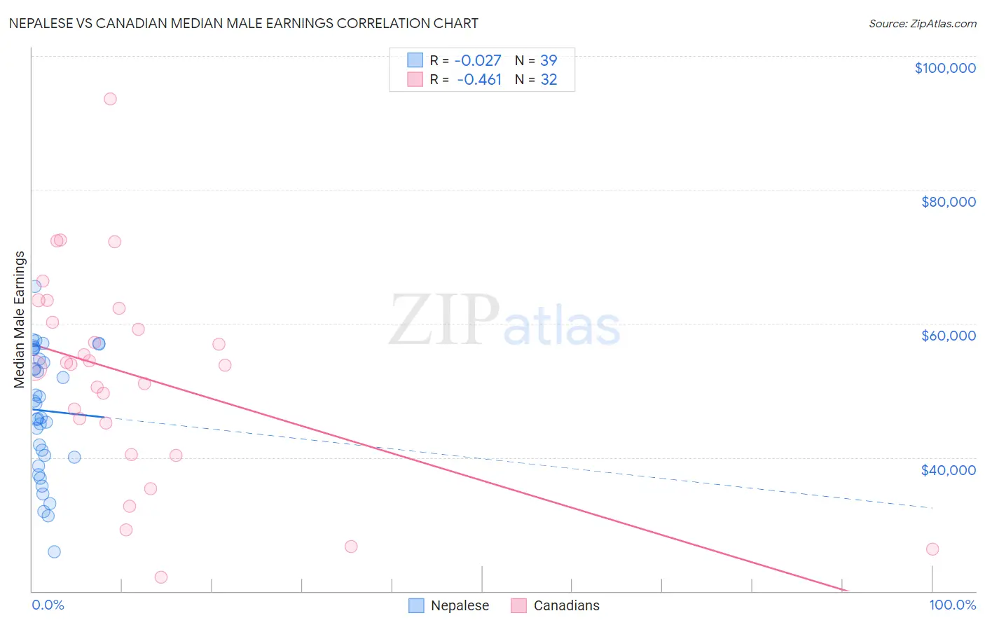 Nepalese vs Canadian Median Male Earnings