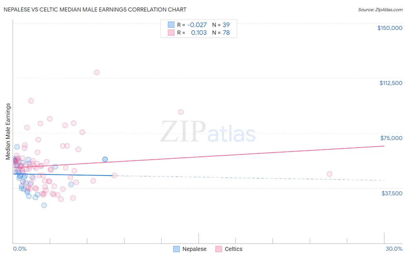 Nepalese vs Celtic Median Male Earnings