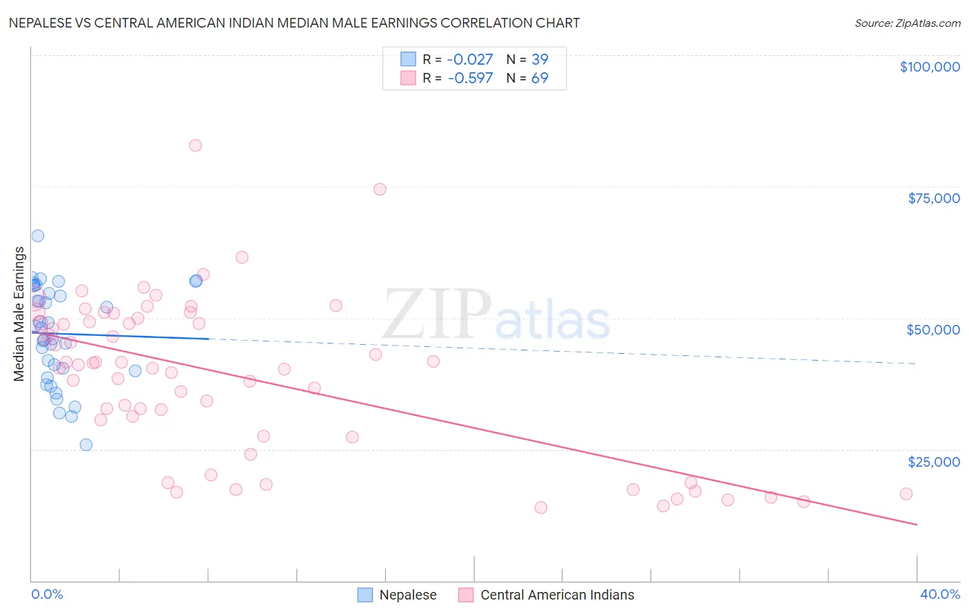 Nepalese vs Central American Indian Median Male Earnings