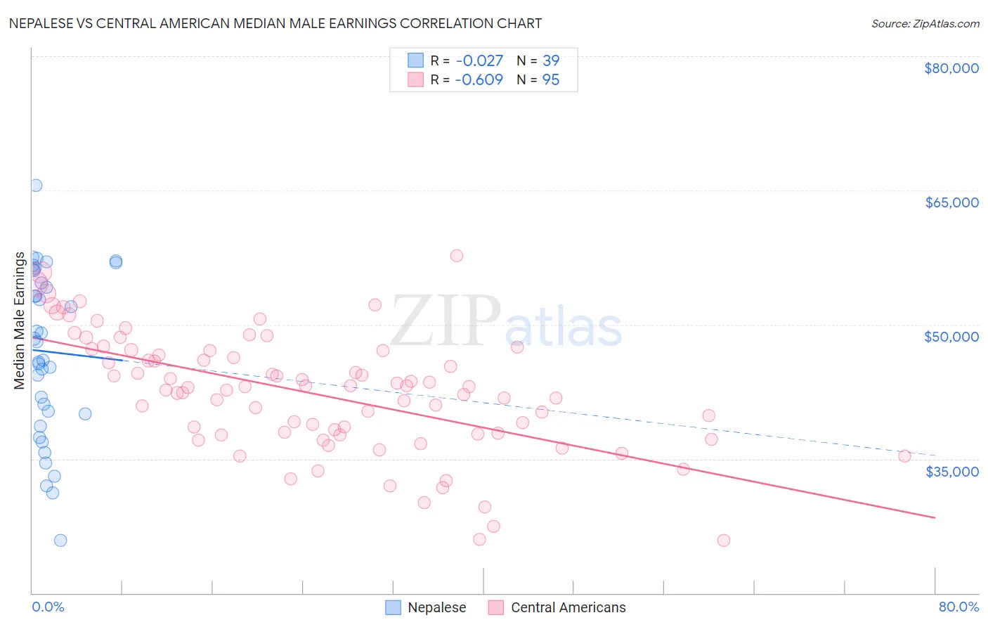 Nepalese vs Central American Median Male Earnings