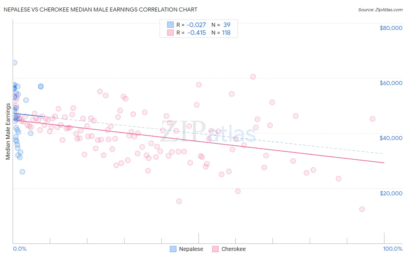 Nepalese vs Cherokee Median Male Earnings