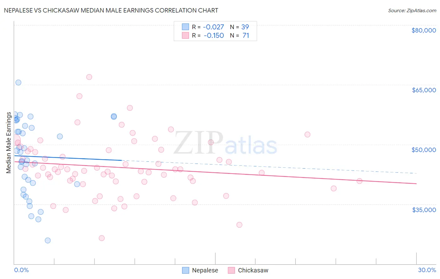 Nepalese vs Chickasaw Median Male Earnings