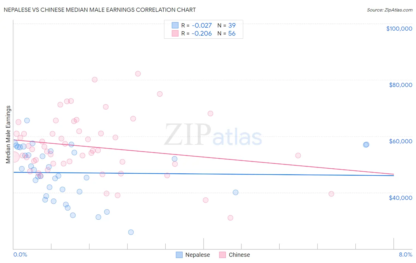 Nepalese vs Chinese Median Male Earnings