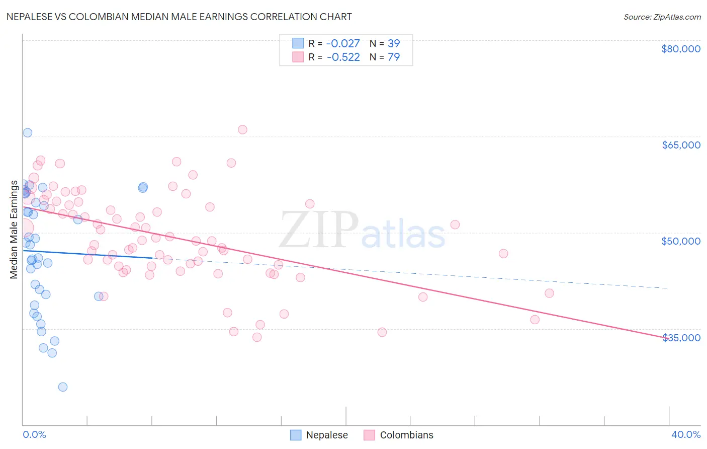 Nepalese vs Colombian Median Male Earnings
