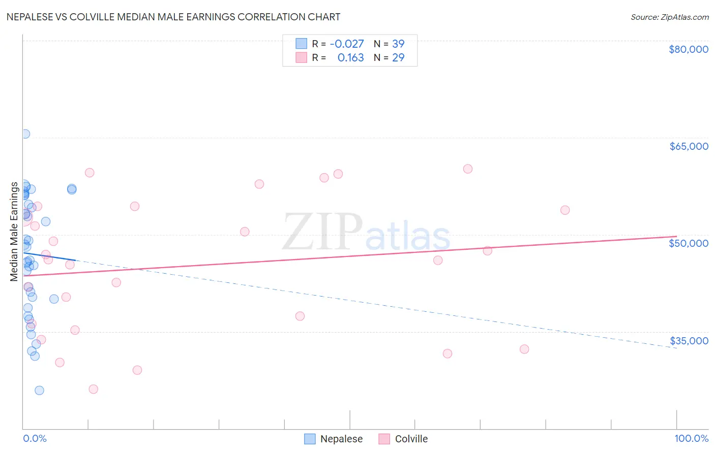 Nepalese vs Colville Median Male Earnings