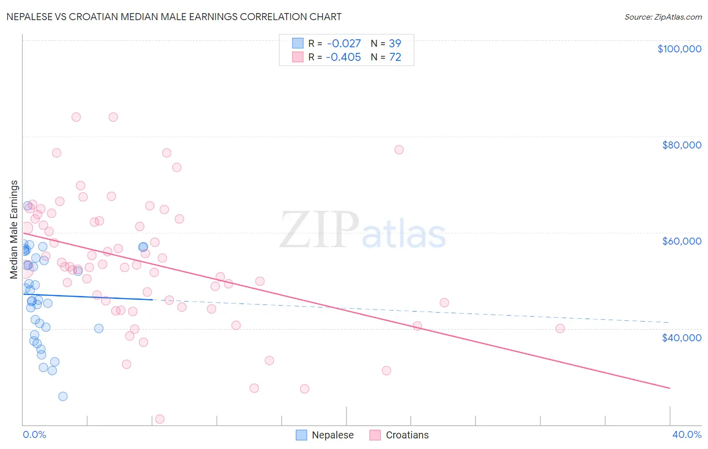 Nepalese vs Croatian Median Male Earnings