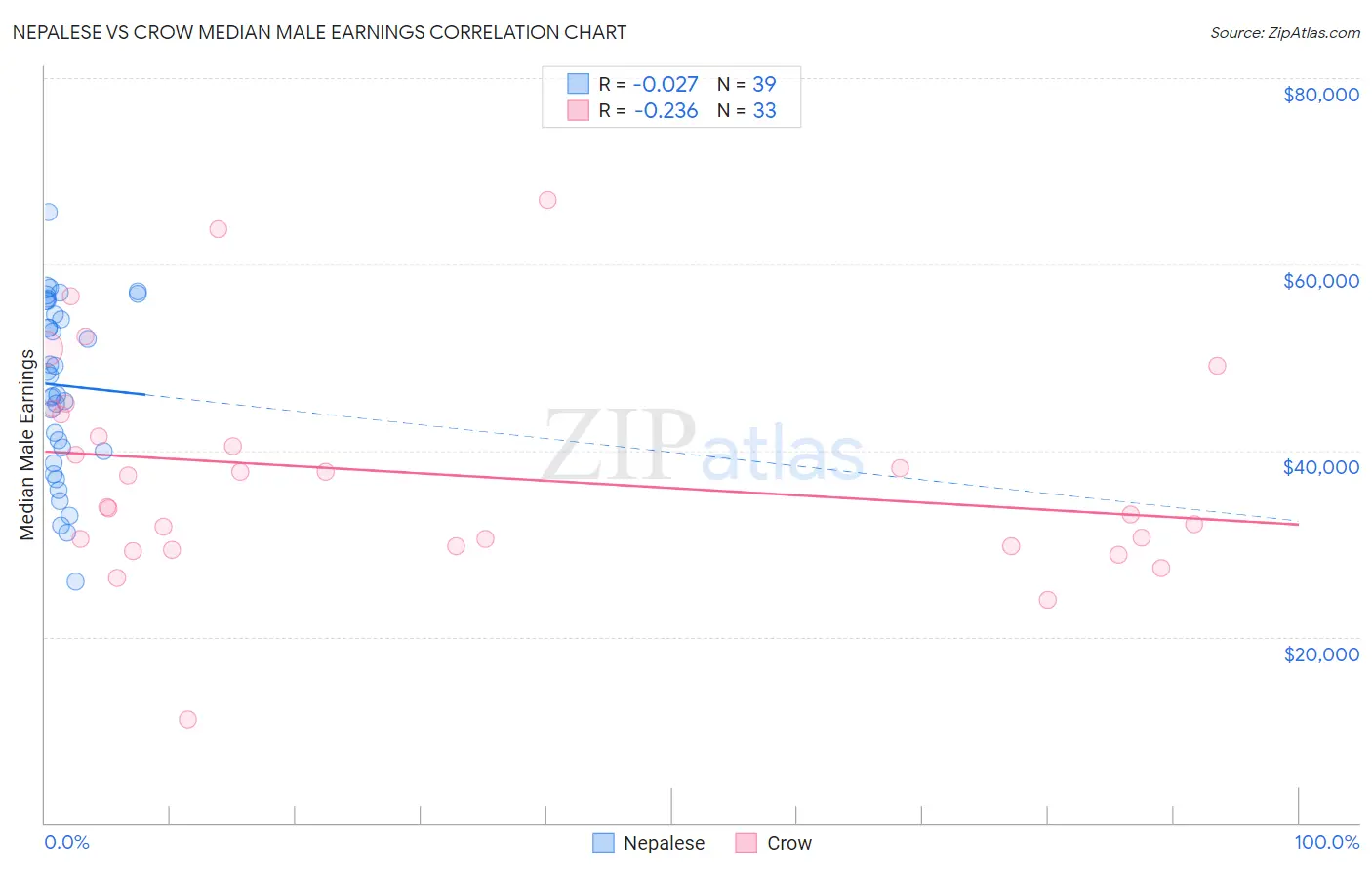 Nepalese vs Crow Median Male Earnings