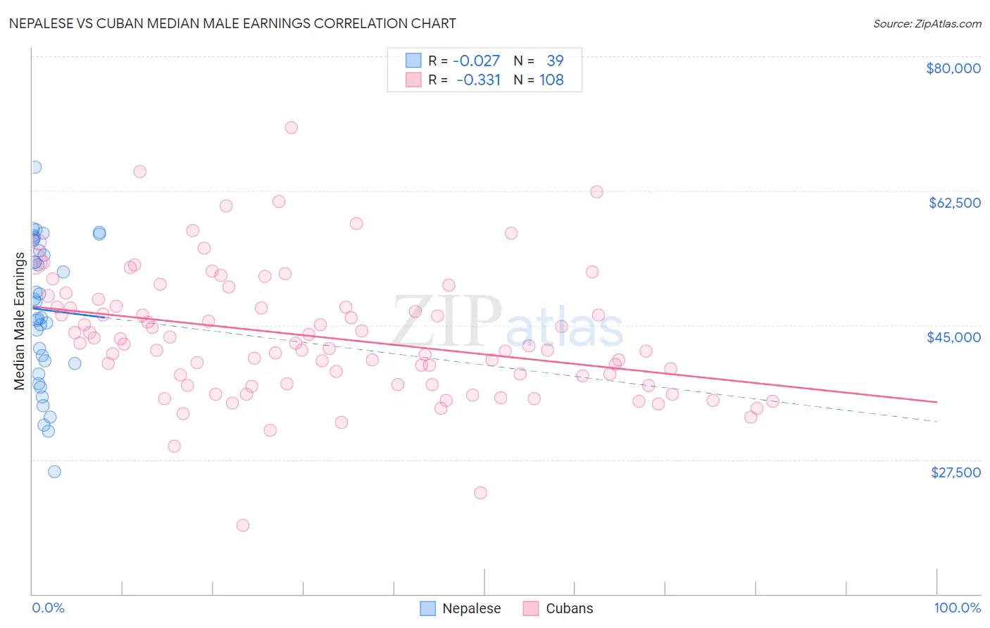 Nepalese vs Cuban Median Male Earnings