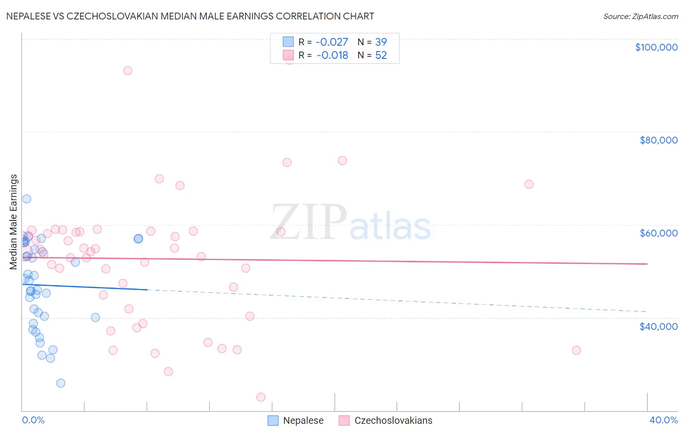 Nepalese vs Czechoslovakian Median Male Earnings